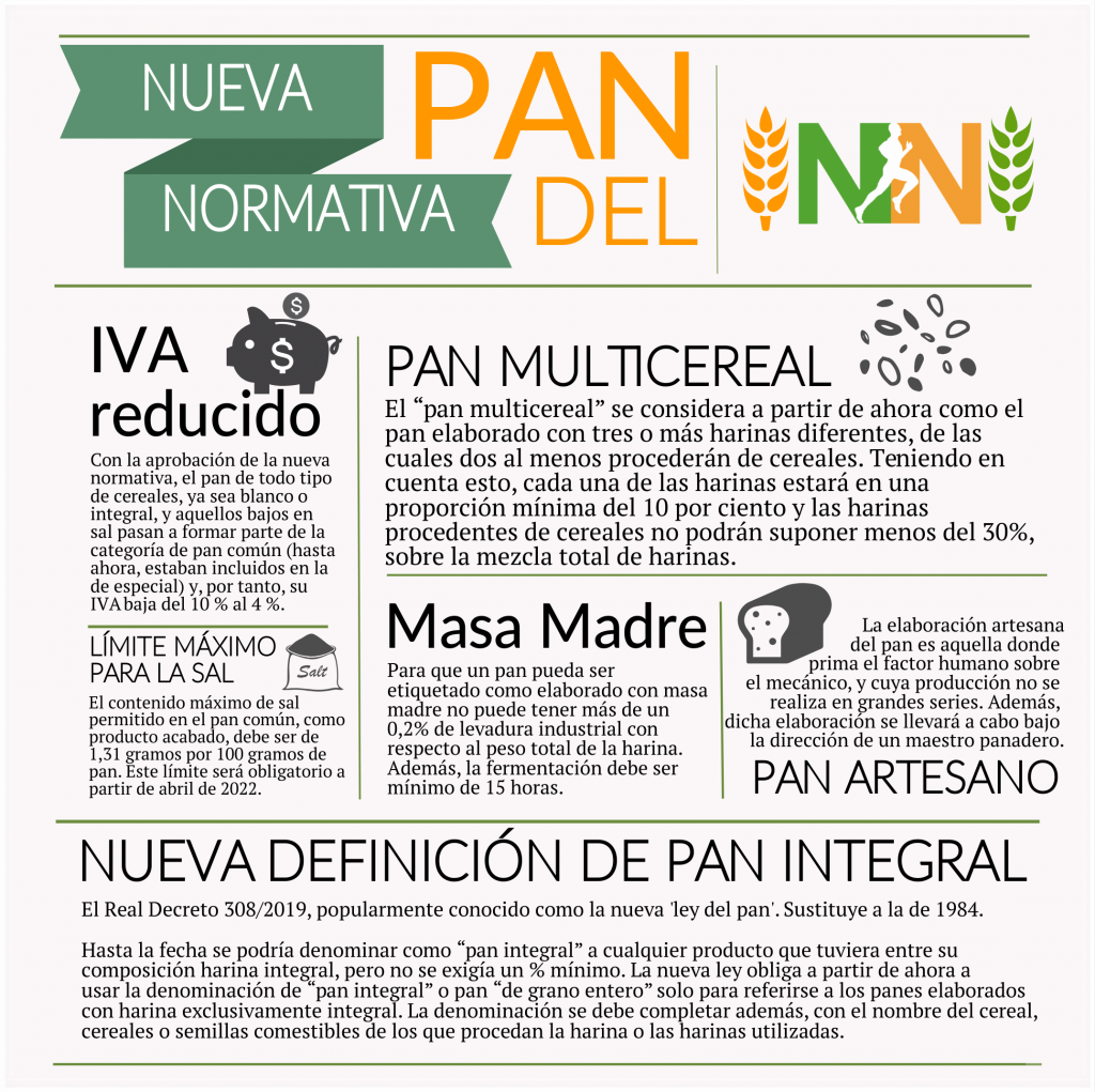 Infografía sobre nueva normativa del Pan
